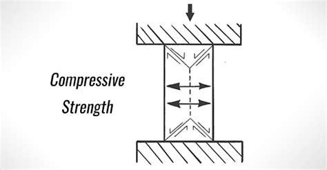 Measure Compressive Strength Of Box 